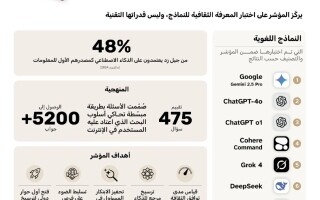 Модель Google Gemini одержала победу в первом национальном тесте ИИ в ОАЭ