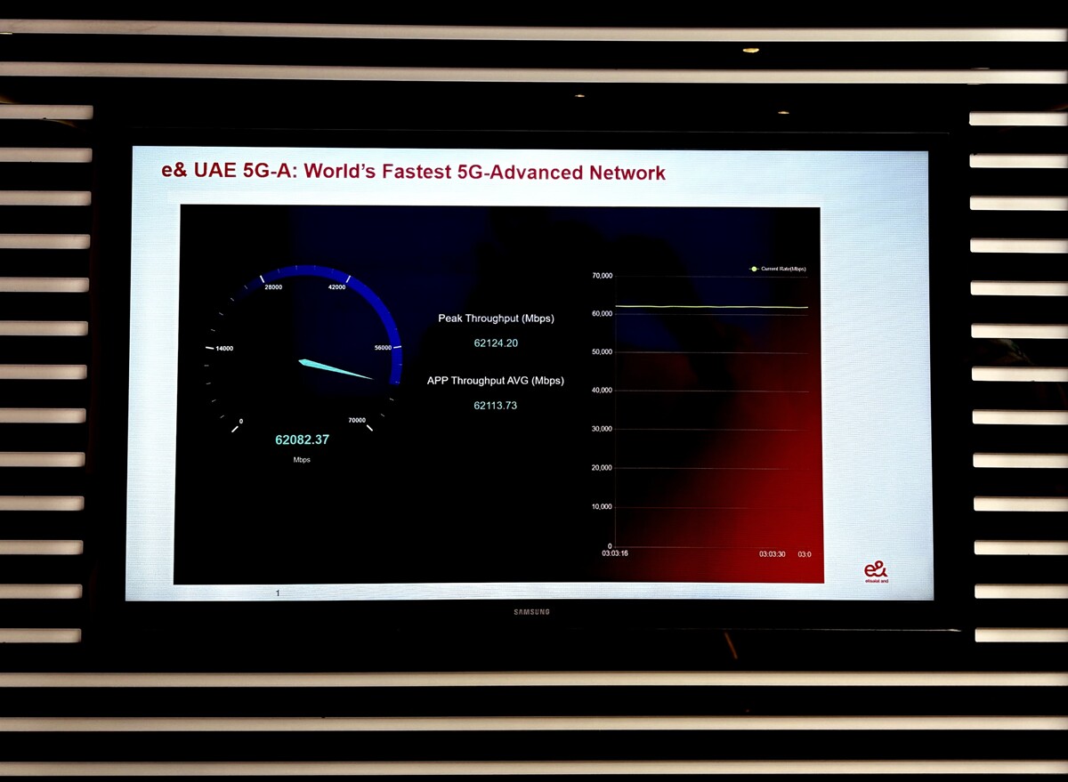 Зафиксированная самая высокая глобальная скорость 5G-Advanced