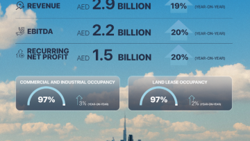 TECOM Group concluye 2025 con resultados financieros récord