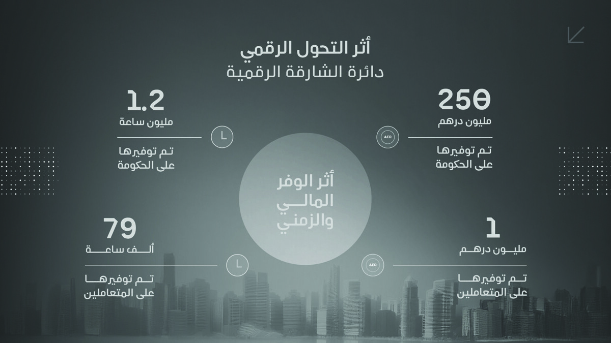 Sharjah Drives Digital Transformation | Ours Abroad News