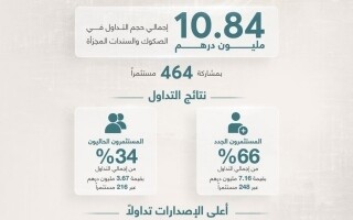 阿联酋通过“个人伊斯兰债券”倡议加强其地位