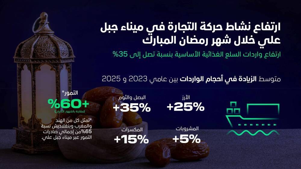 Imports Rise 35% Ahead of Ramadan in UAE