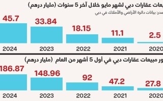 Рекордные продажи недвижимости в Дубае в 2024 году