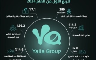 Компания Yalla Group объявляет финансовые результаты за 1 квартал 2024 года
