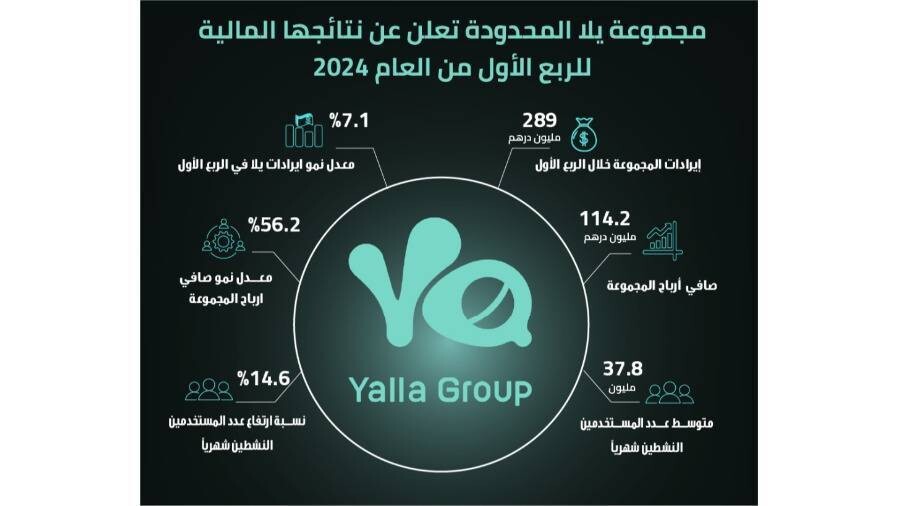 Чистая прибыль Yalla Group Limited увеличилась на 56.2% в Дубае