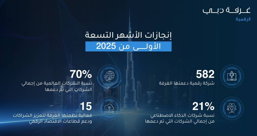 Dubai Chamber Supports 582 Digital Companies