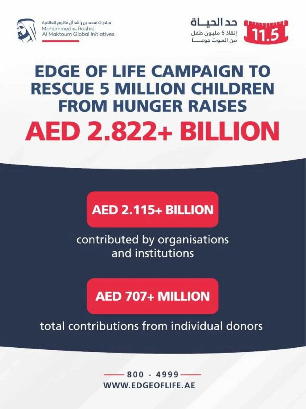 Кампания «Край жизни» в ОАЭ собрала более 2,8 млрд дирхамов для спасения детей от голода
