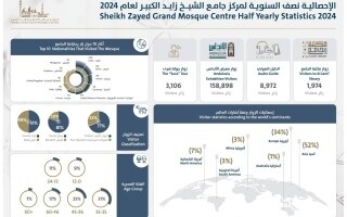Мечеть шейха Зайеда увидела рекордное количество посетителей