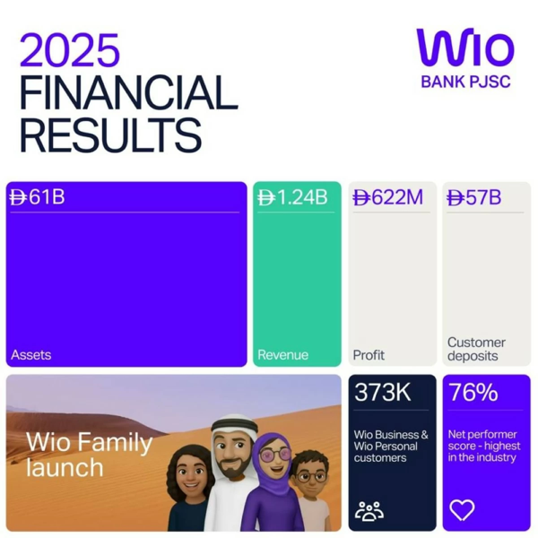 Wio Bank PJSC отчиталась о сильной финансовой деятельности в FY2025