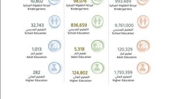 Growth in Education Indicators in GCC Countries