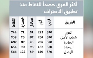 Начало Профессиональной лиги ADNOC
