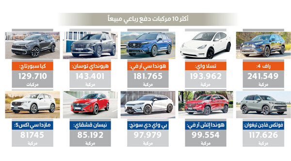 Toyota Rav4 возвращается на первое место в продажах в мире среди внедорожников