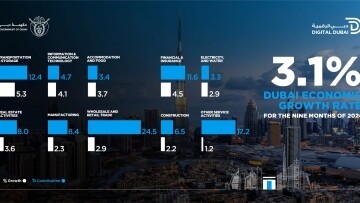 Dubai's Economy Grows by 3.1% in 2024