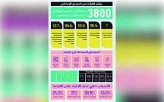 Результаты Национального индекса чтения 2023 года раскрыты