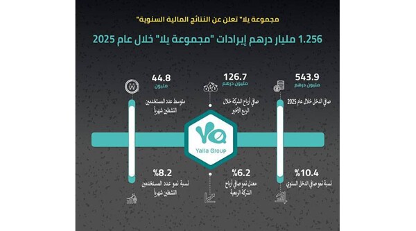 Доходы компании «Ялла» в 2025 году выросли на 10,4%