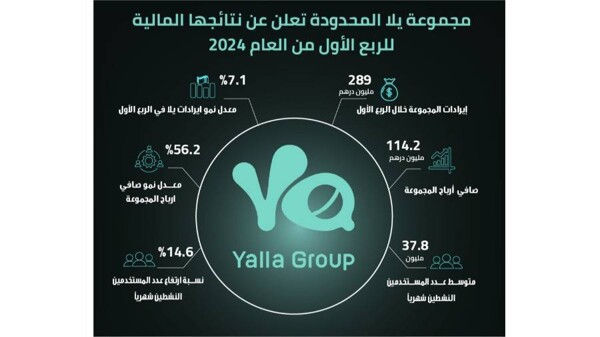 Чистая прибыль Yalla Group Limited увеличилась на 56.2% в Дубае