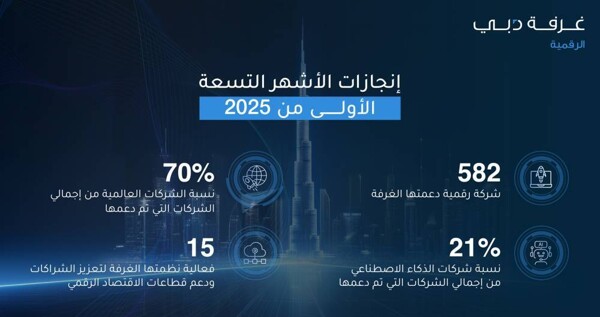 Dubai Chamber Supports 582 Digital Companies