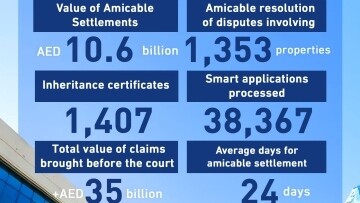 Dubai Inheritance Court Achieves Remarkable Results in 2024