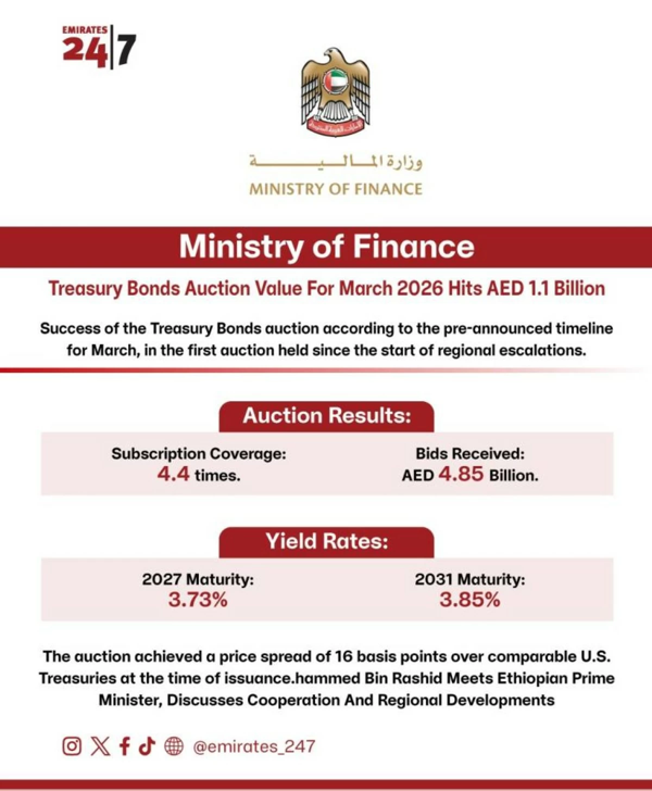 Аукцион гособлигаций ОАЭ привлек рекордный спрос