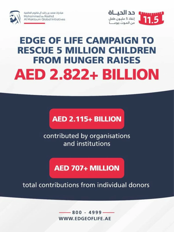 Кампания «Край жизни» в ОАЭ собрала более 2,8 млрд дирхамов для спасения детей от голода