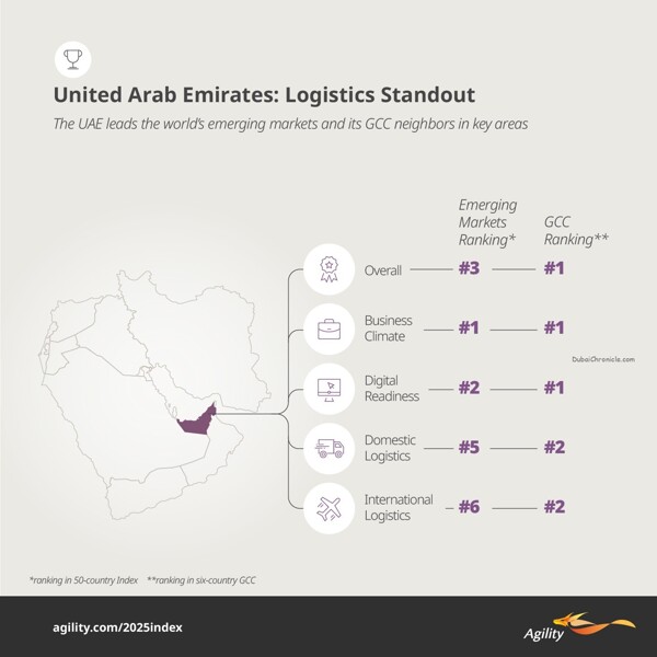 UAE Ranks High in Global Logistics Index for 2025